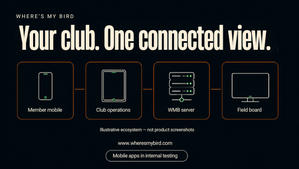Illustrative Where’s My Bird ecosystem diagram: member mobile, club operations, WMB server and field board in sequence; mobile apps are in internal testing.
